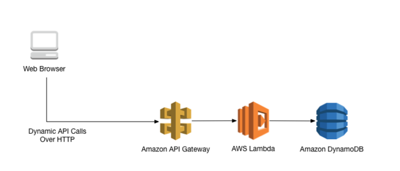 api gateway