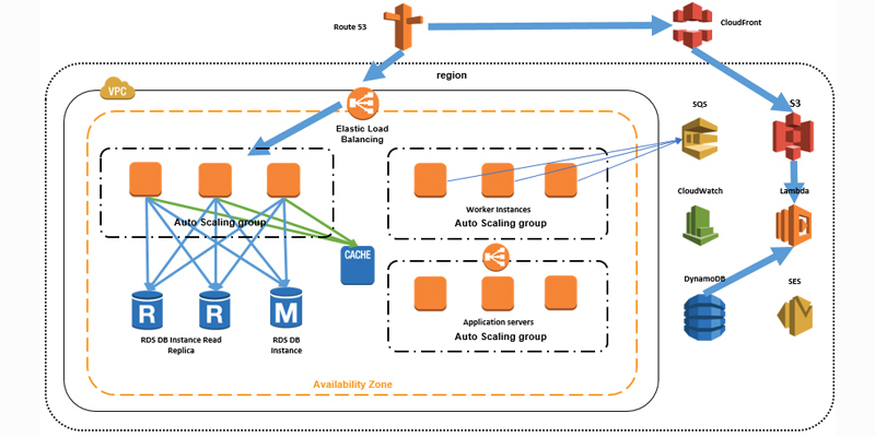 aws services diagram for a startup with arrows between the aws services showing how they relate